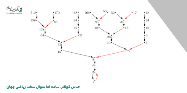 حدس کولاتز سخت اما جذاب ترین سوال ریاضی