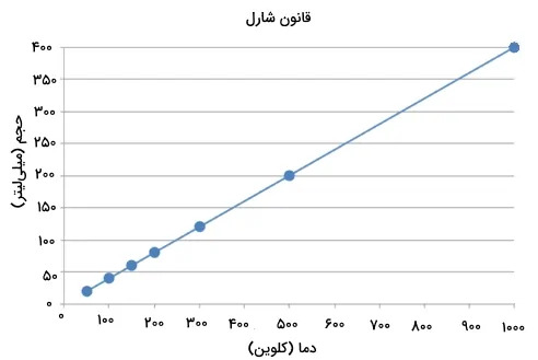 نمودار قانون شارل